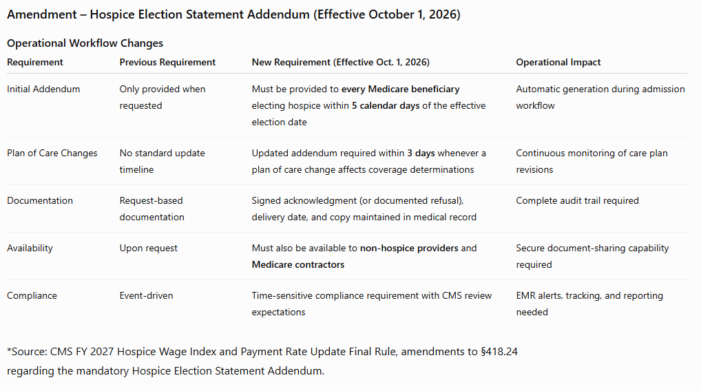 Amendment - Hospice Election Statement Addendum