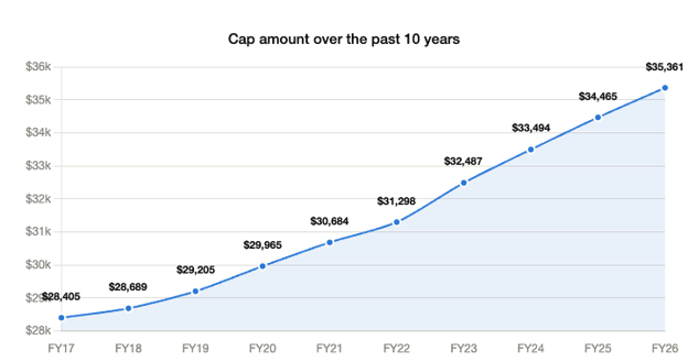 HOS Cap amount over the past 10 years
