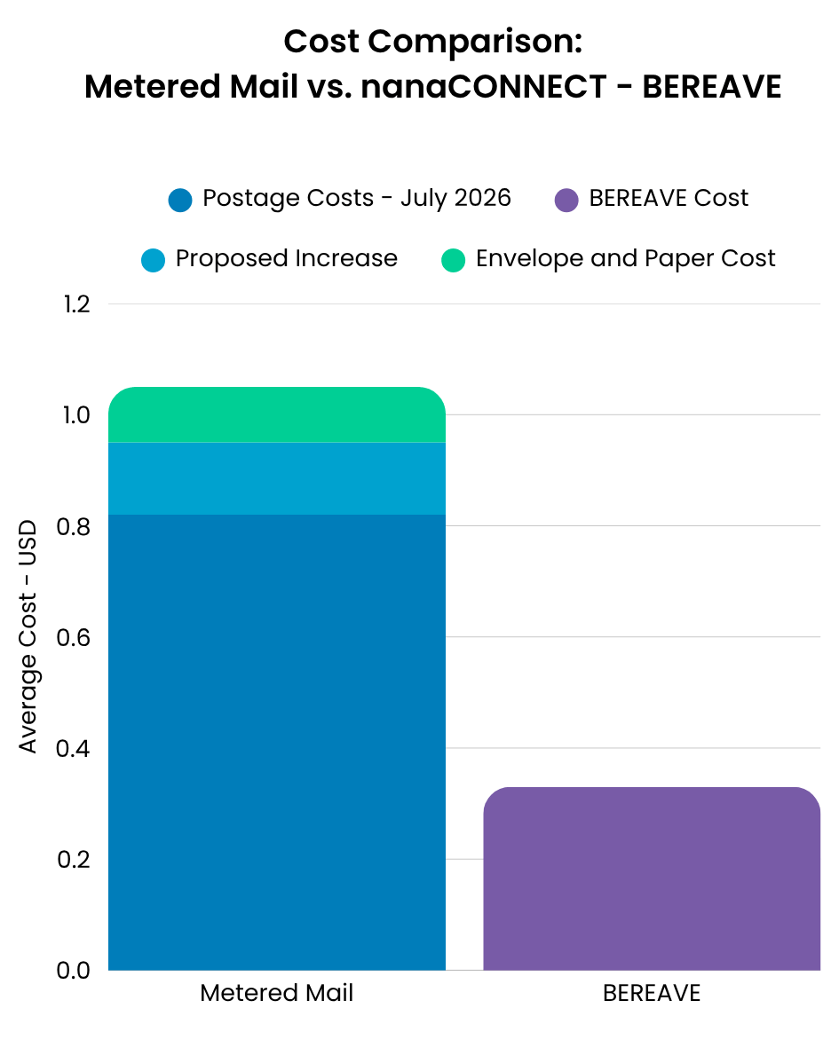 Cost Comparison: metered mail versus nanaCONNECT - Bereave. Bar graph demonstrating Bereave technology costs compared to projected postage costs for mid 2026: 70% less on average compared to traditional bereavement letters.
