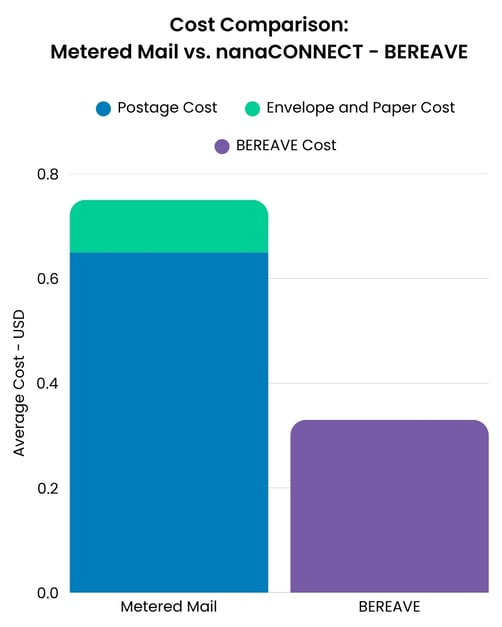 Cost Comparison: metered mail versus nanaCONNECT - Bereave. Bar graph demonstrating Bereave technology costs are 50% less on average compared to traditional bereavement letters.