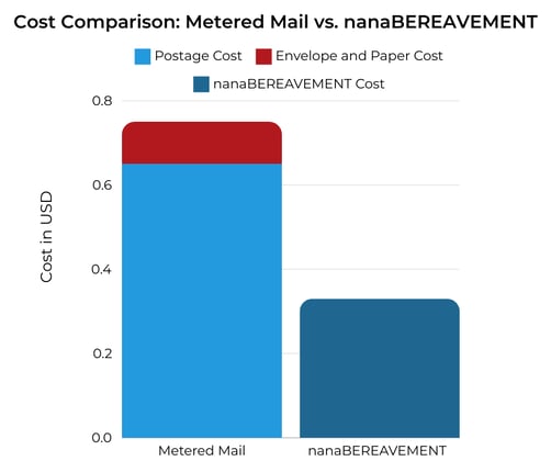 Cost comparison: Metered Mail vs. nana Bereavement